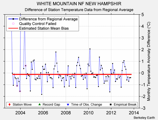 WHITE MOUNTAIN NF NEW HAMPSHIR difference from regional expectation