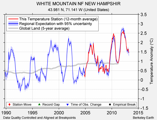 WHITE MOUNTAIN NF NEW HAMPSHIR comparison to regional expectation