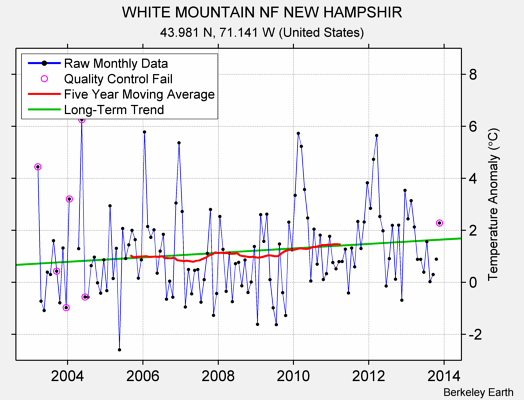 WHITE MOUNTAIN NF NEW HAMPSHIR Raw Mean Temperature