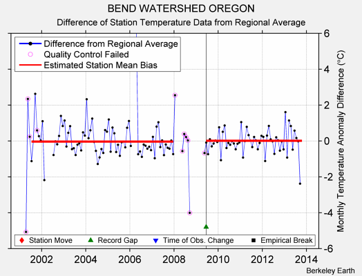 BEND WATERSHED OREGON difference from regional expectation