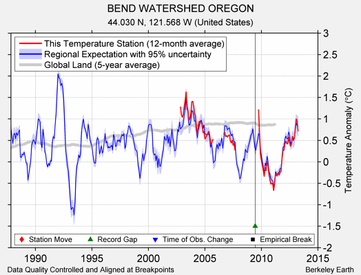 BEND WATERSHED OREGON comparison to regional expectation