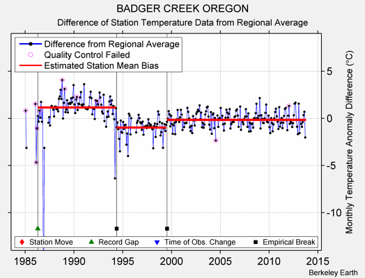 BADGER CREEK OREGON difference from regional expectation