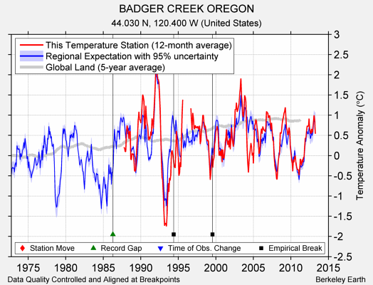 BADGER CREEK OREGON comparison to regional expectation