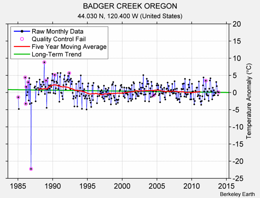 BADGER CREEK OREGON Raw Mean Temperature