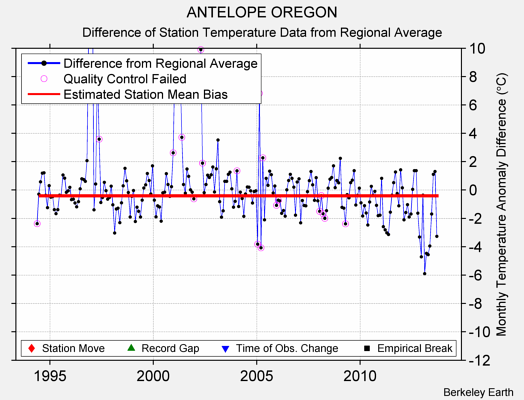 ANTELOPE OREGON difference from regional expectation