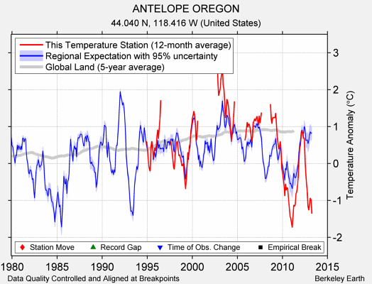 ANTELOPE OREGON comparison to regional expectation