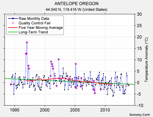 ANTELOPE OREGON Raw Mean Temperature