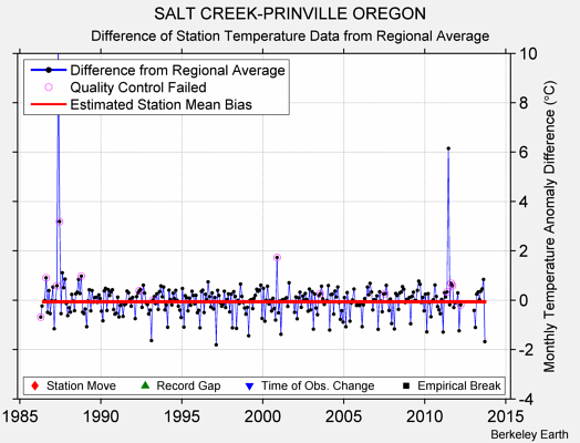 SALT CREEK-PRINVILLE OREGON difference from regional expectation