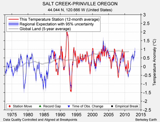 SALT CREEK-PRINVILLE OREGON comparison to regional expectation