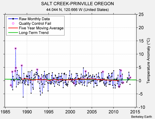 SALT CREEK-PRINVILLE OREGON Raw Mean Temperature