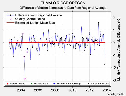 TUMALO RIDGE OREGON difference from regional expectation