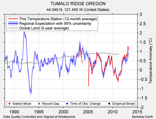 TUMALO RIDGE OREGON comparison to regional expectation