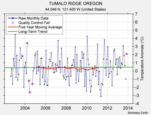 TUMALO RIDGE OREGON Raw Mean Temperature