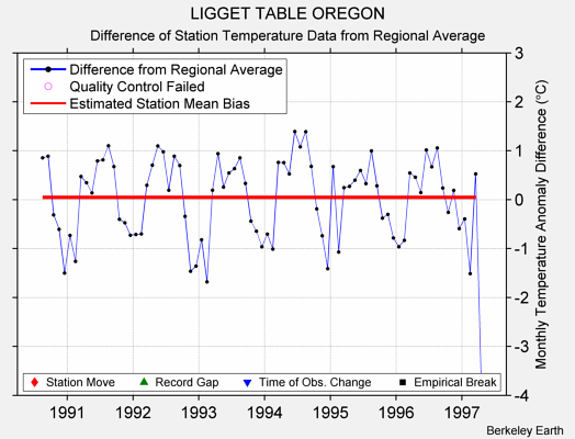 LIGGET TABLE OREGON difference from regional expectation