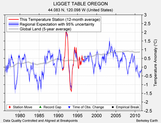 LIGGET TABLE OREGON comparison to regional expectation