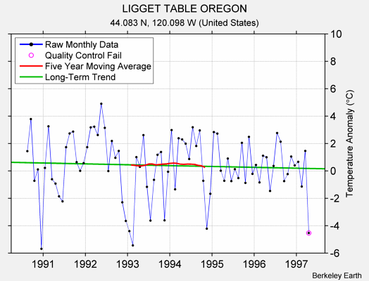 LIGGET TABLE OREGON Raw Mean Temperature