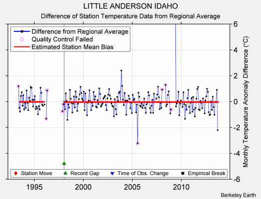 LITTLE ANDERSON IDAHO difference from regional expectation