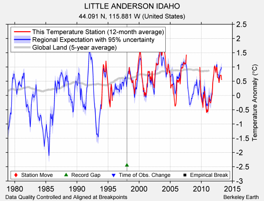 LITTLE ANDERSON IDAHO comparison to regional expectation