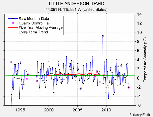 LITTLE ANDERSON IDAHO Raw Mean Temperature