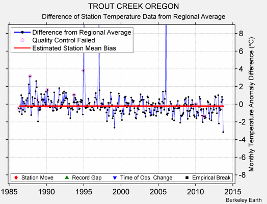 TROUT CREEK OREGON difference from regional expectation