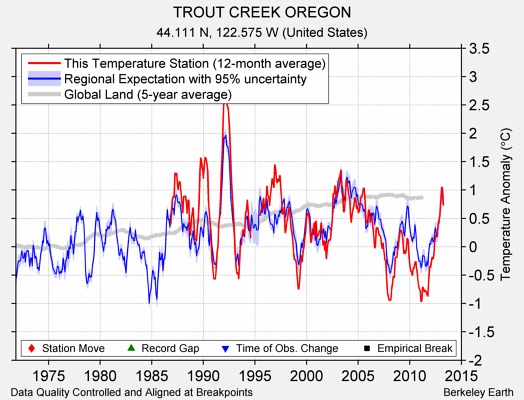 TROUT CREEK OREGON comparison to regional expectation