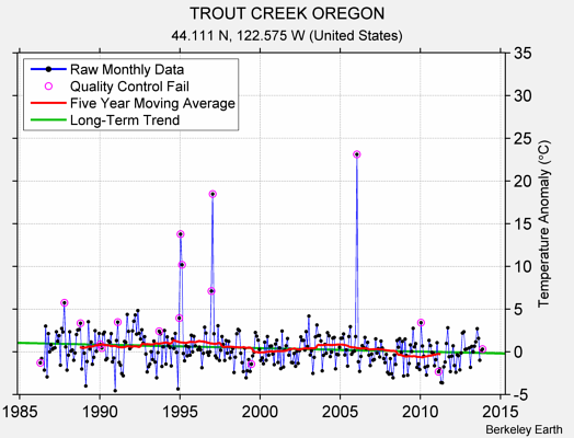 TROUT CREEK OREGON Raw Mean Temperature