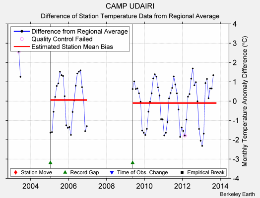 CAMP UDAIRI difference from regional expectation