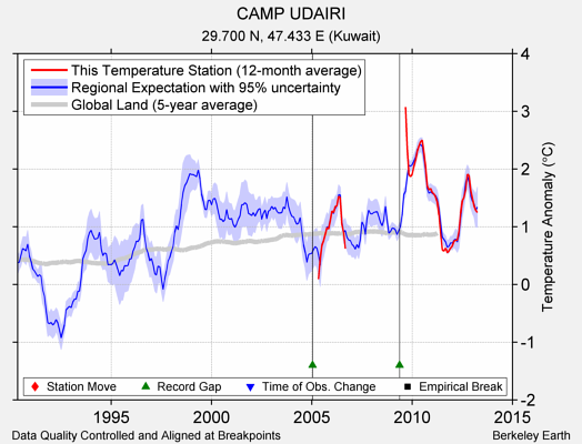 CAMP UDAIRI comparison to regional expectation