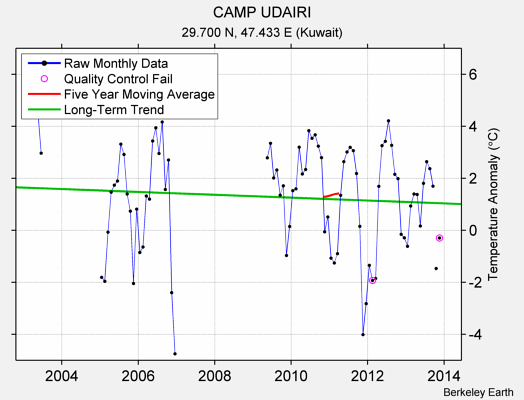 CAMP UDAIRI Raw Mean Temperature