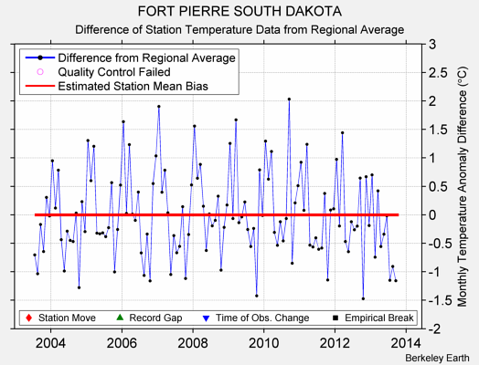 FORT PIERRE SOUTH DAKOTA difference from regional expectation