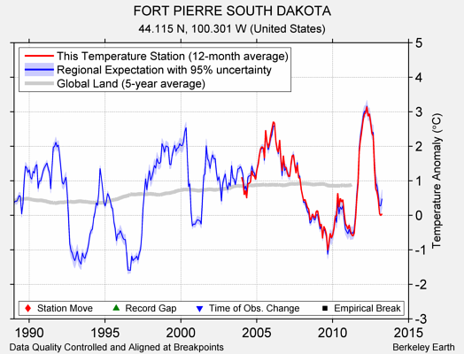 FORT PIERRE SOUTH DAKOTA comparison to regional expectation