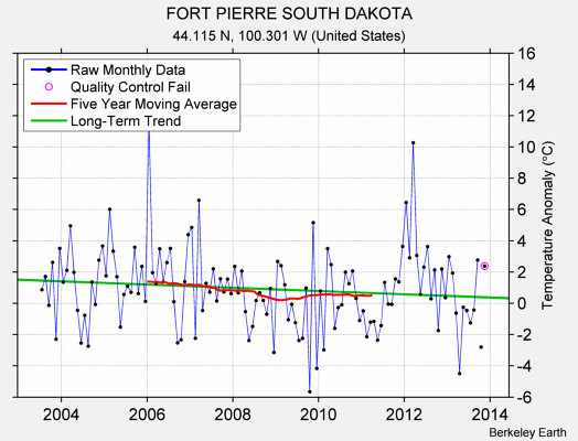 FORT PIERRE SOUTH DAKOTA Raw Mean Temperature