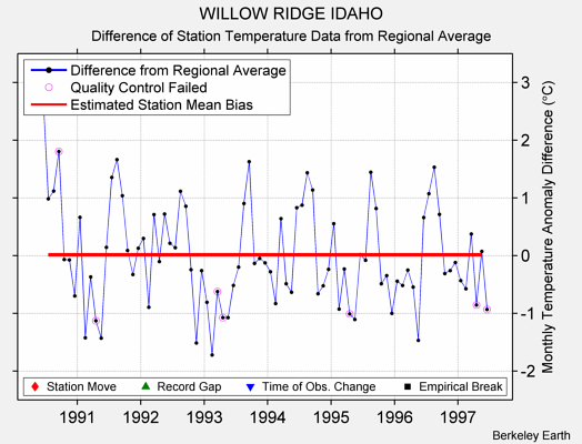 WILLOW RIDGE IDAHO difference from regional expectation