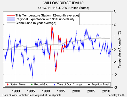 WILLOW RIDGE IDAHO comparison to regional expectation