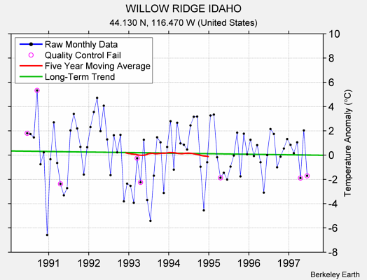 WILLOW RIDGE IDAHO Raw Mean Temperature