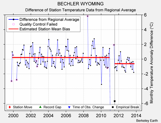 BECHLER WYOMING difference from regional expectation