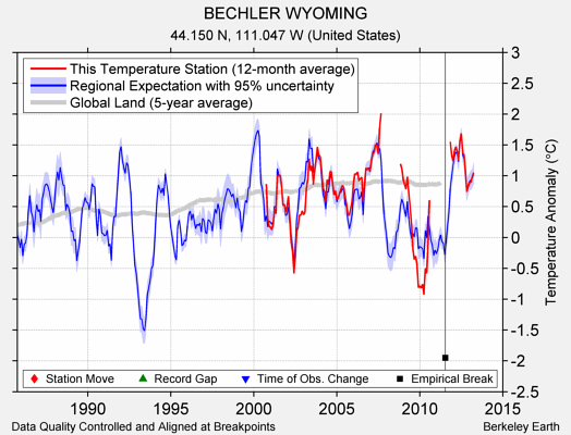 BECHLER WYOMING comparison to regional expectation