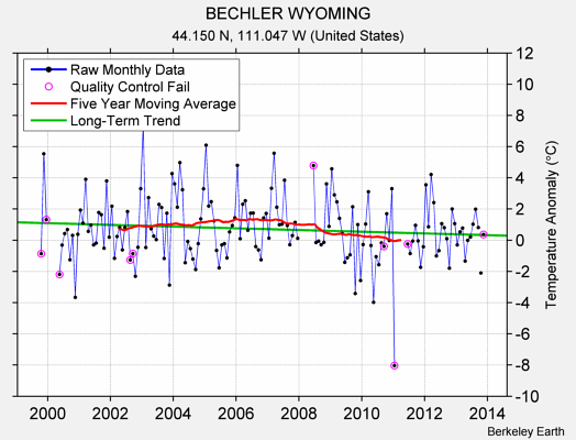 BECHLER WYOMING Raw Mean Temperature