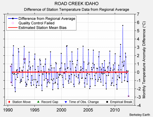 ROAD CREEK IDAHO difference from regional expectation