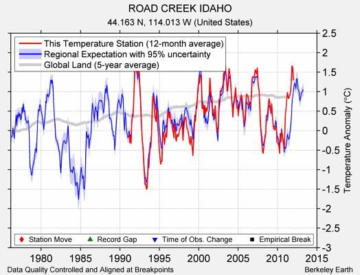 ROAD CREEK IDAHO comparison to regional expectation