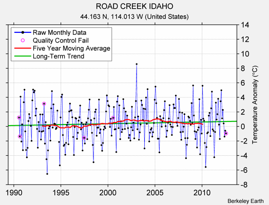 ROAD CREEK IDAHO Raw Mean Temperature