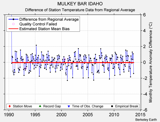 MULKEY BAR IDAHO difference from regional expectation