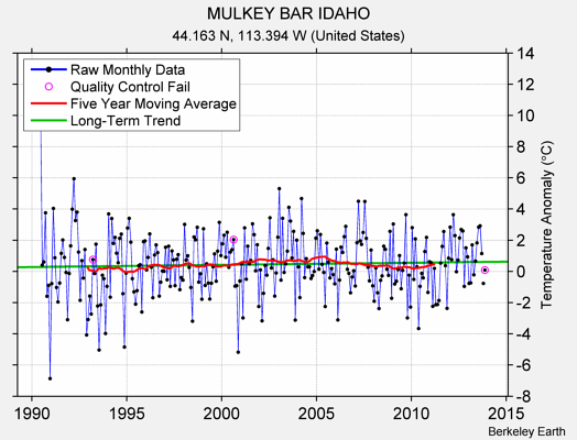 MULKEY BAR IDAHO Raw Mean Temperature