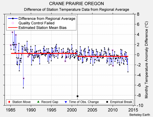 CRANE PRAIRIE OREGON difference from regional expectation