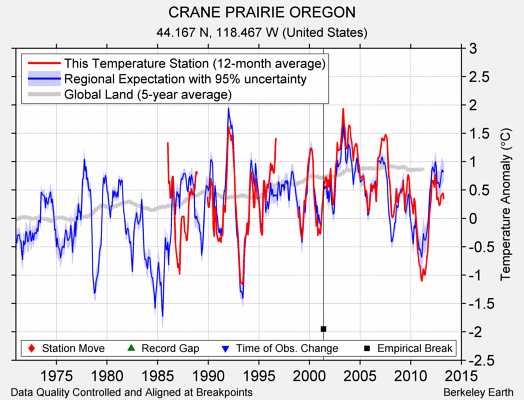 CRANE PRAIRIE OREGON comparison to regional expectation