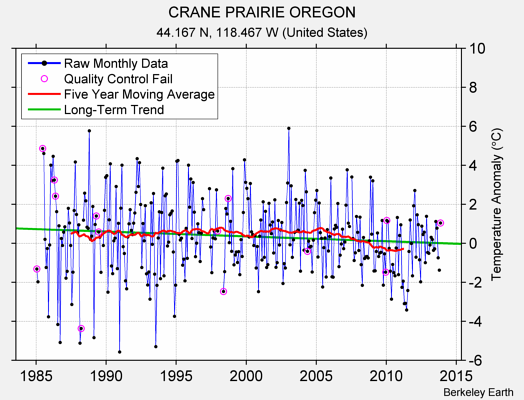 CRANE PRAIRIE OREGON Raw Mean Temperature