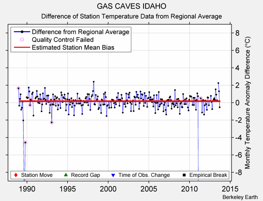 GAS CAVES IDAHO difference from regional expectation