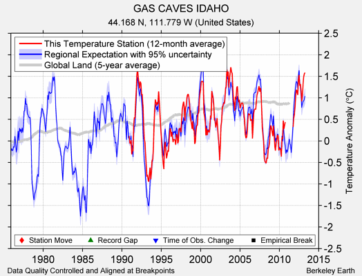 GAS CAVES IDAHO comparison to regional expectation