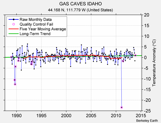 GAS CAVES IDAHO Raw Mean Temperature