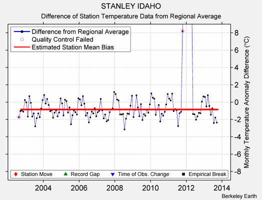 STANLEY IDAHO difference from regional expectation